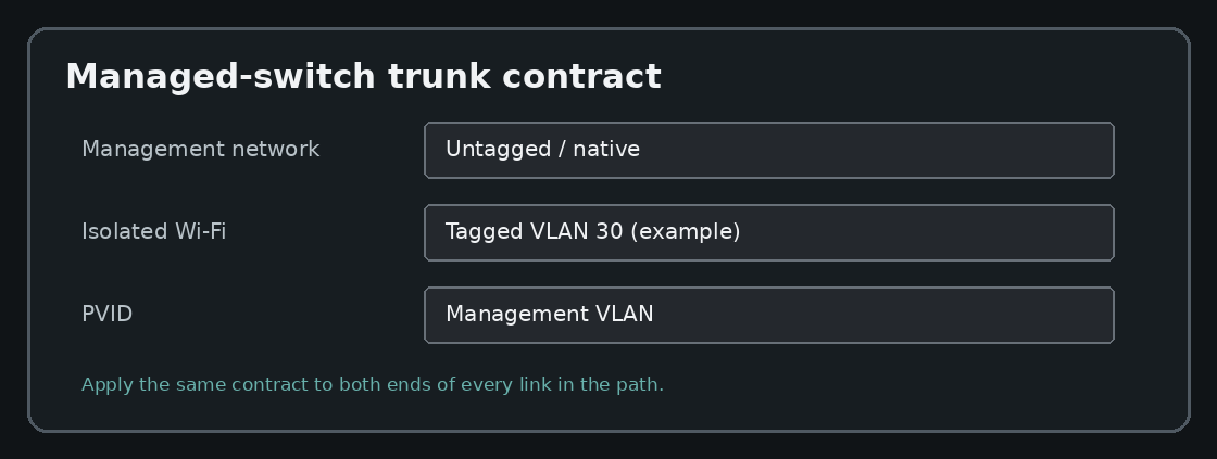 Example managed-switch trunk contract with management untagged and the isolated Wi-Fi VLAN tagged