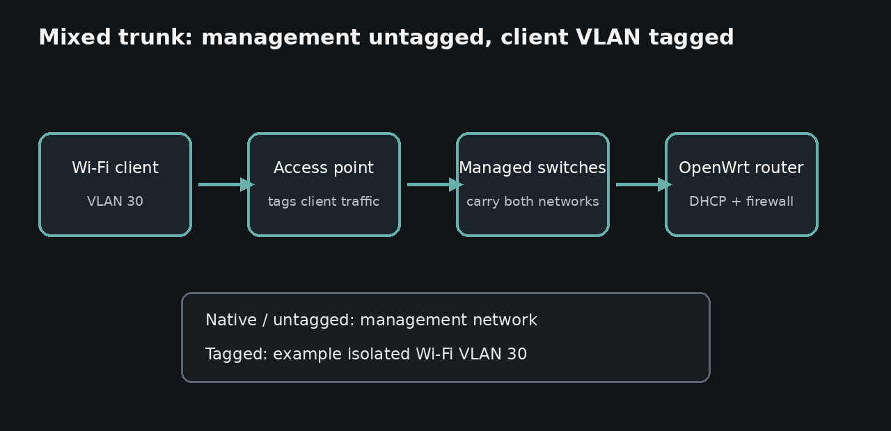 Diagram of an access point and managed switches carrying an untagged management network and tagged example client VLAN